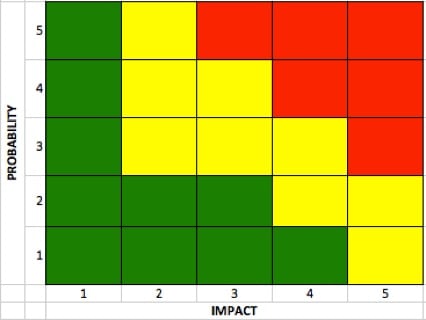 Example Risk Level