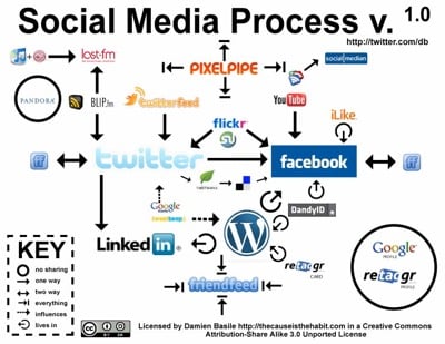 Ways to be known and visible 10 – Social Networks