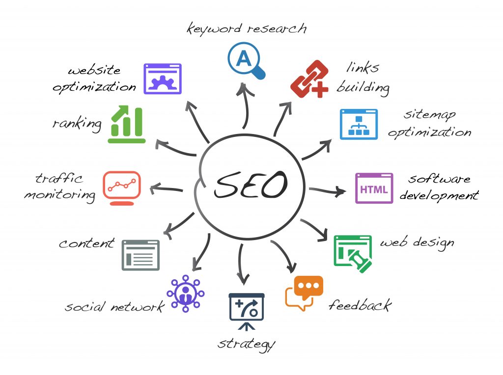 7 Steps to Search Engine Optimization Success